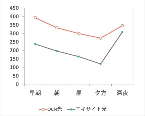 OCN光の回線速度は時間帯別に極端な速度差がない