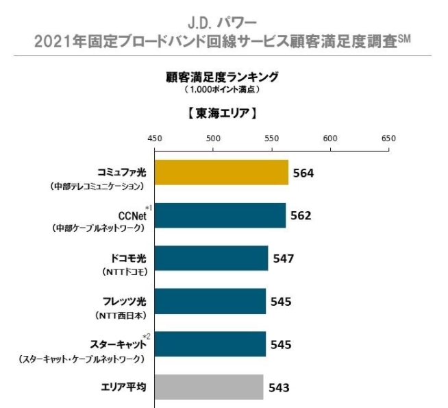 コミュファ光　調査機関 J.Dパワーの「2021年日本固定ブロードバンド回線サービス顧客満足度調査」
