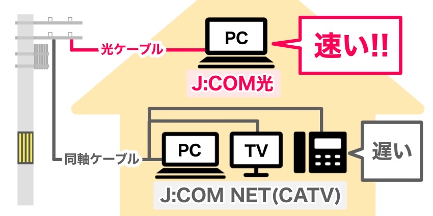 JCOMのネット回線は2種類ある