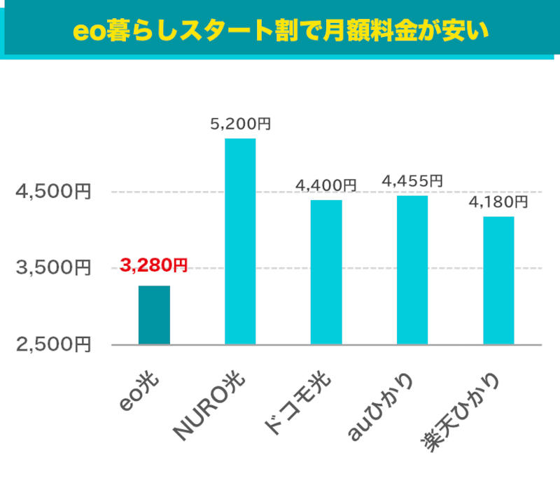 eo光と他社の月額料金比較(マンション)