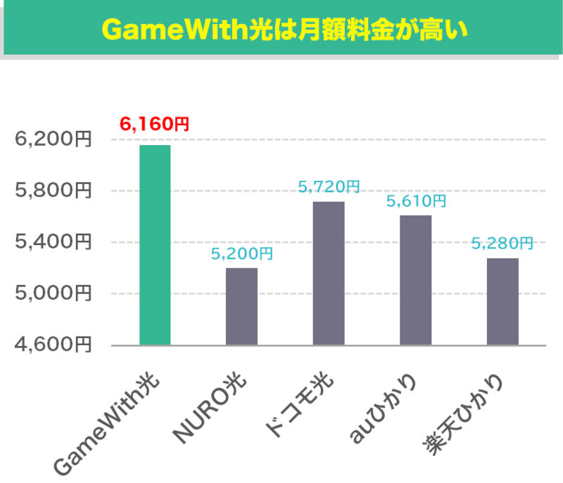 GameWith光と他社の月額料金比較(戸建て)