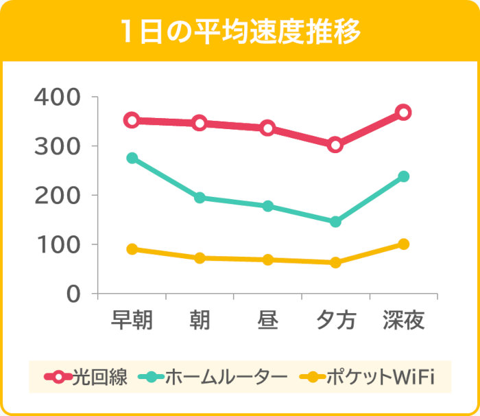 光回線・モバイルWiFi・ホームルーターの時間別平均速度の推移グラフ