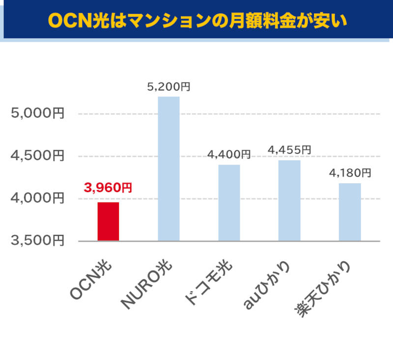 OCN光と他社の月額料金比較(マンション)