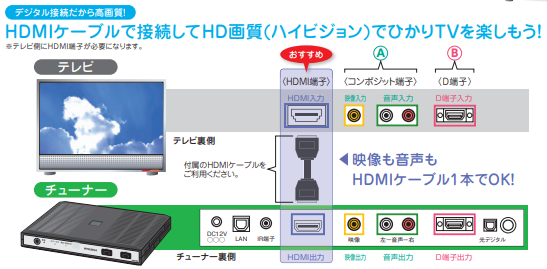 ひかりTVの接続方法 HDMIで接続している図