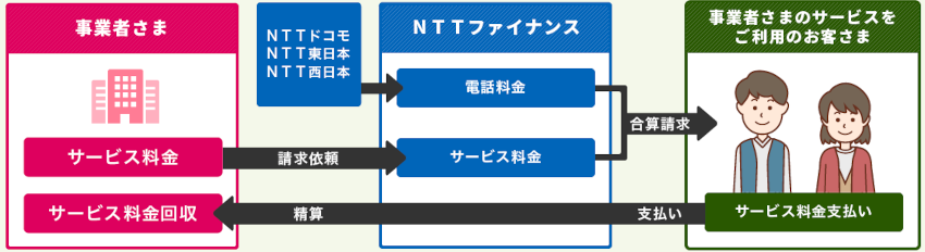 NTT回収代行の料金支払いの流れ