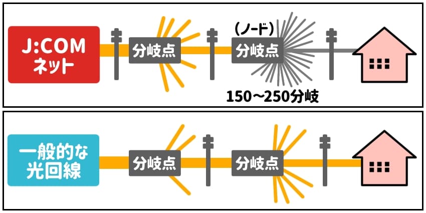 ジェイコムネットと一般的な光回線の分岐しているケーブル数の違いの説明イラスト