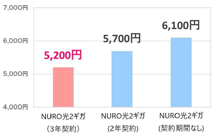 NURO光 料金プラン比較グラフ