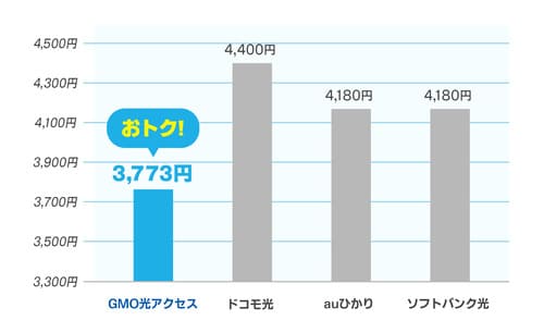 GMOとくとくBB光(GMO光アクセス)は相場より月額料金が安い