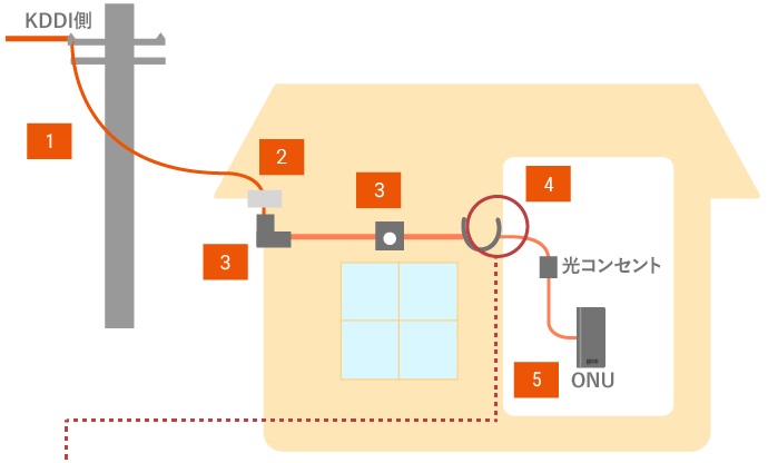 auひかり ホームタイプの工事内容 光ファイバーを引き込む作業の説明している図