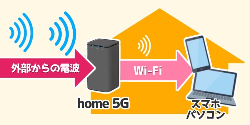 home 5Gの設置場所は外部からの電波とWi-Fiが届きやすいところがおすすめ