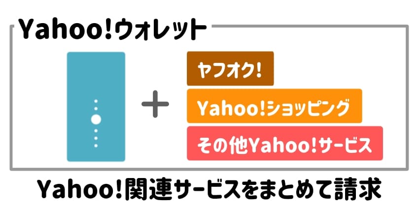 Yahoo!ウォレット請求のイラスト