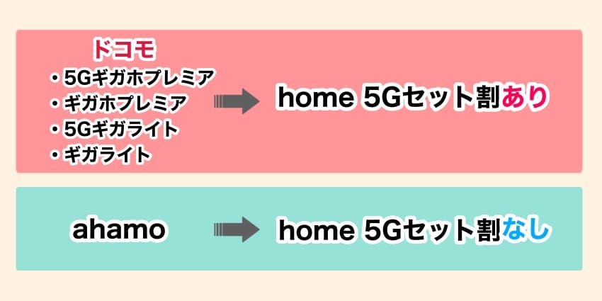 「ahamoはドコモhome 5Gセット割の対象外」を表す図