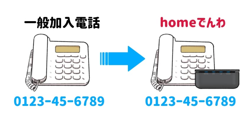 「NTT発番なら番号ポータビリティで同じ番号を引き続き使える」のイラスト