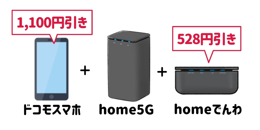 「home 5Gセット割やドコモ光セット割と併用できる」のイラスト