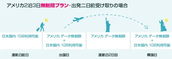 WiFiトラベルは日本で1日1GBまで利用できる