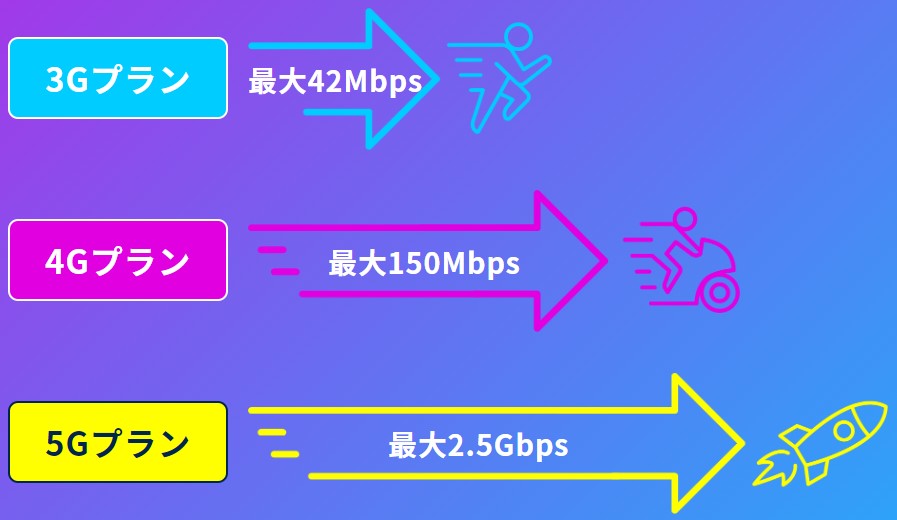海外WiFiの3G～5Gまでの通信速度の違い