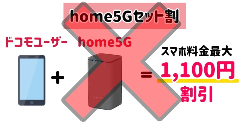 「home5Gセット割が適用されなくなる」のイラスト