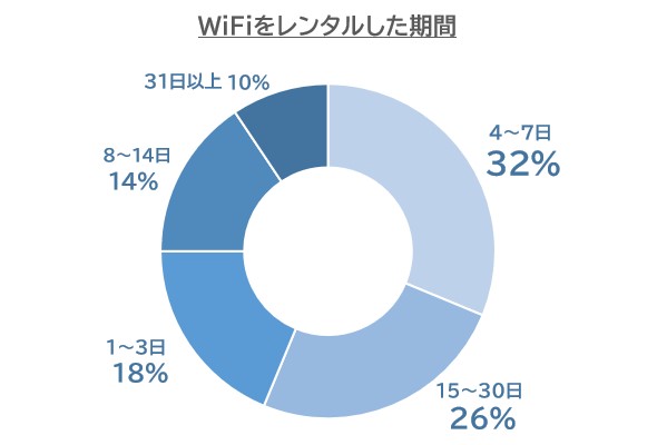 WiFiを短期レンタルした期間のグラフ_独自アンケート結果