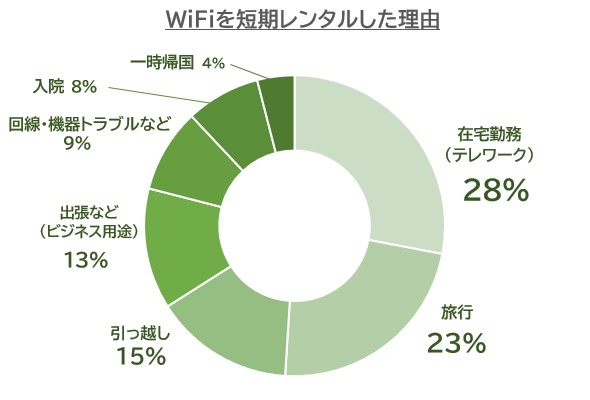 WiFiを短期レンタルした理由のグラフ_ヒカリク独自アンケート結果