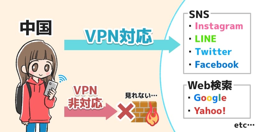 「VPNに対応していないと各種SNSが使えない」のイメージイラスト
