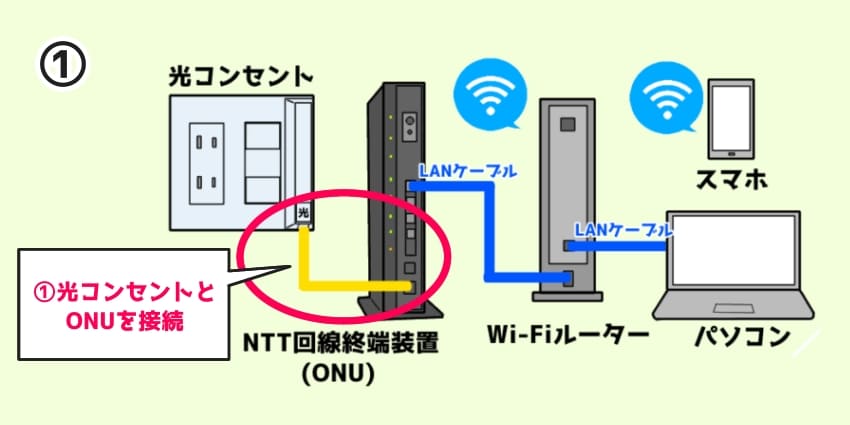 光回線のインターネット接続方法1