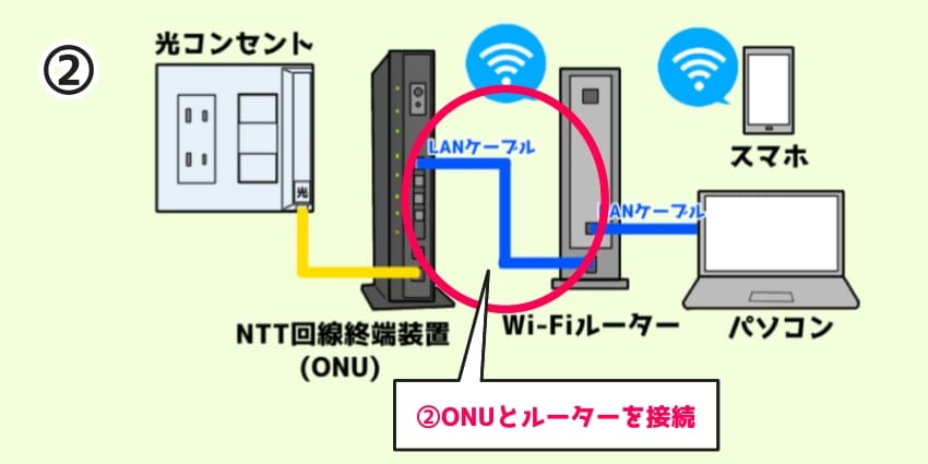 光回線のインターネット接続方法2