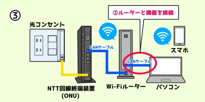 光回線のインターネット接続方法3