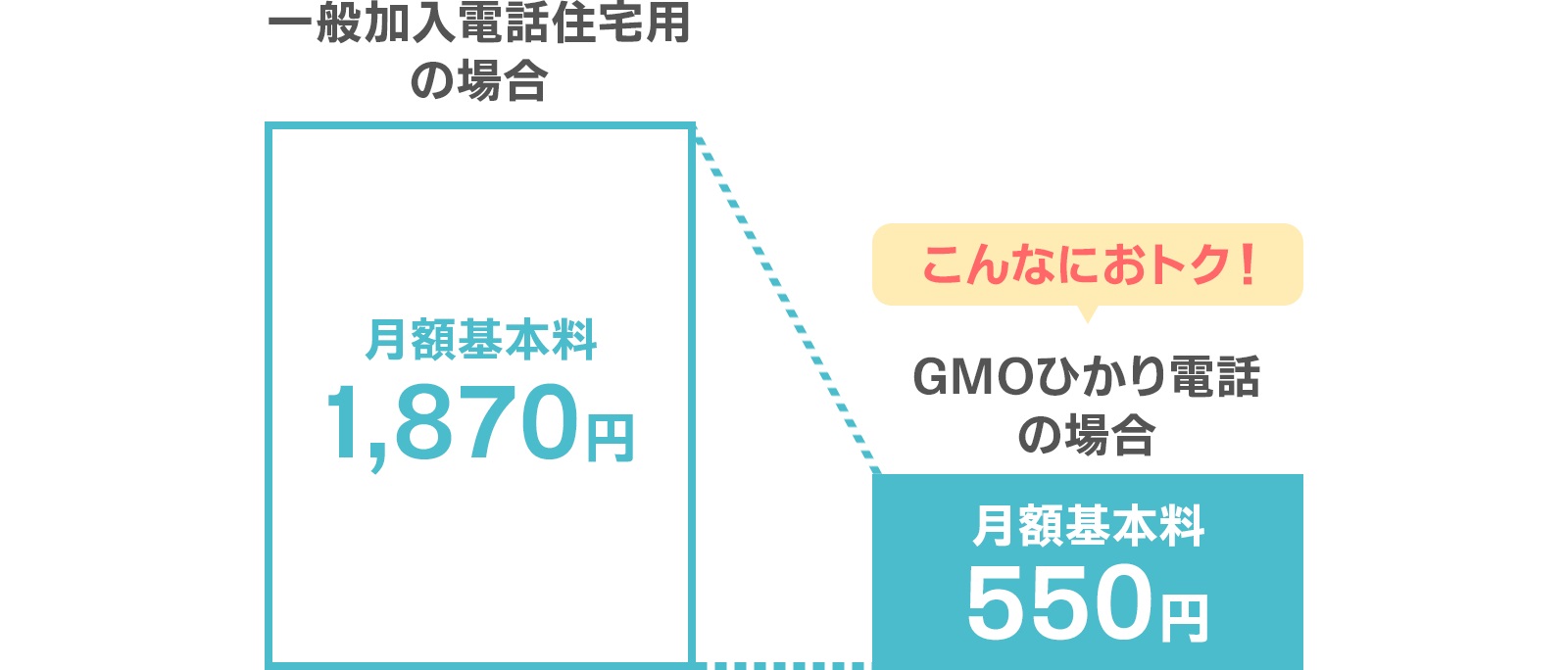 GMOひかり電話 料金がお得な解説の図
