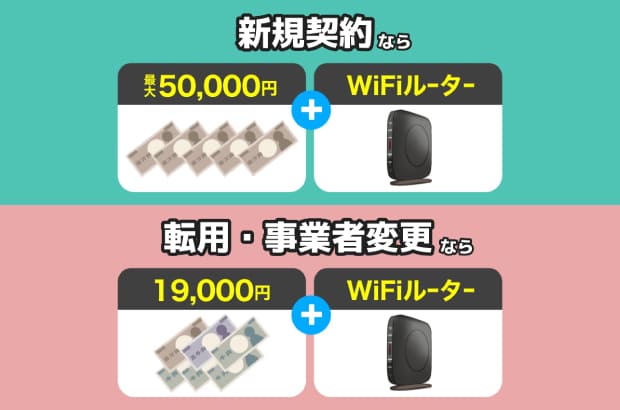 「新規契約なら最大50000円WiFiルーター」+「転用・事業者変更なら19000円WiFiルーター」