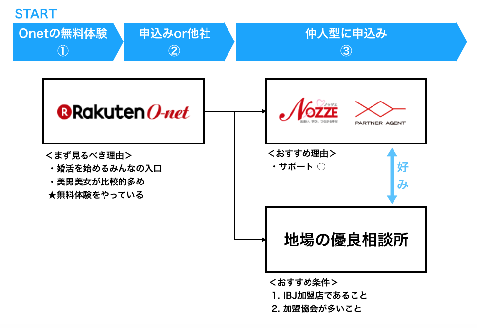 結婚相談所の決め方3つのステップ