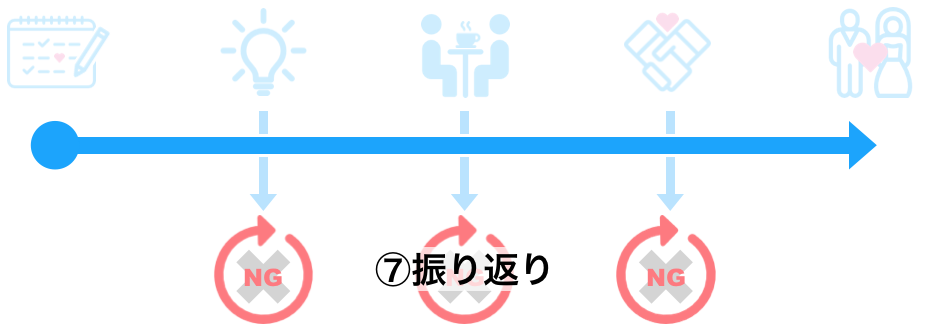 結婚相談所の流れ「振り返り」