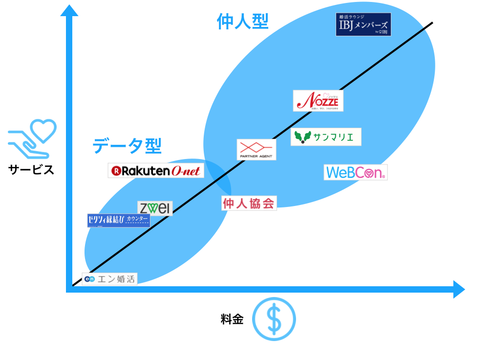 結婚相談所の2つのタイプから見る料金とサービスの関係