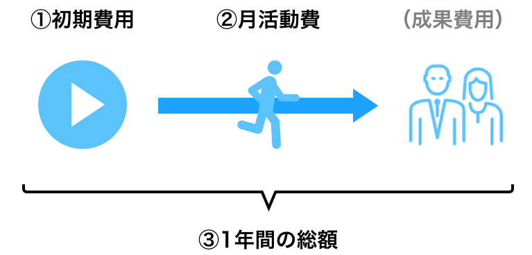 結婚相談所の料金「初期費用」「月活動費」「成果費用」「1円間の総額」