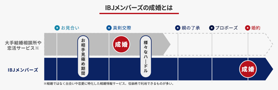 IBJメンバーズの成婚とは