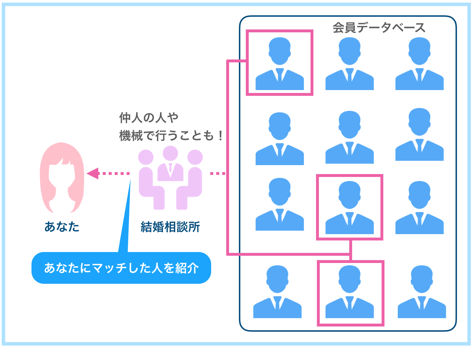 結婚相談所の仕組み