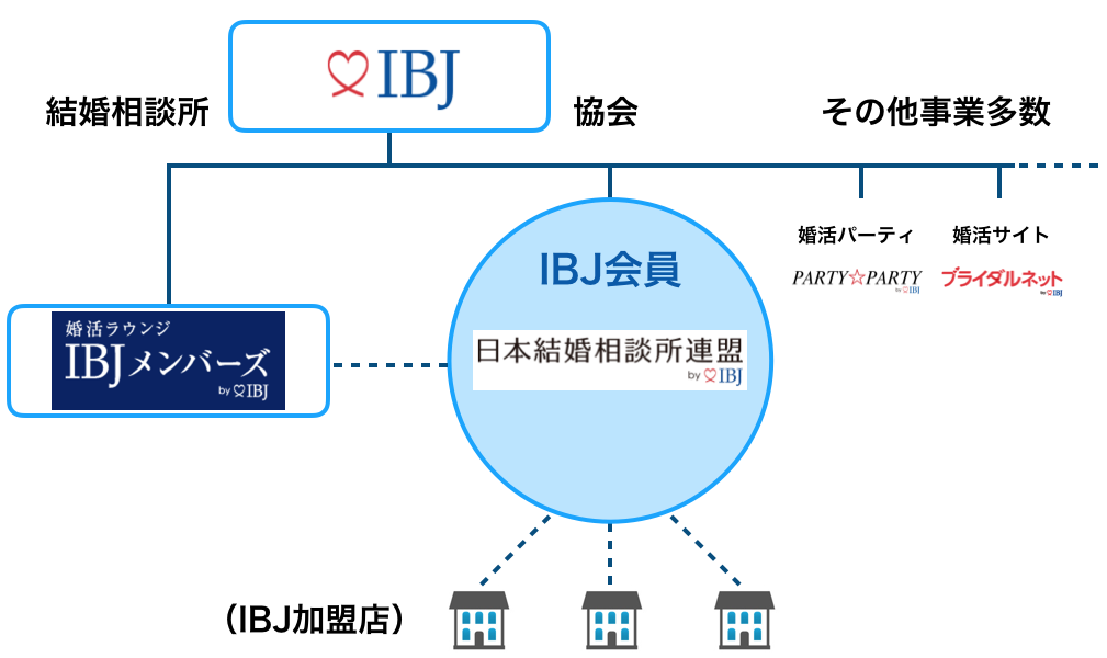 「株式会社IBJ」とは？