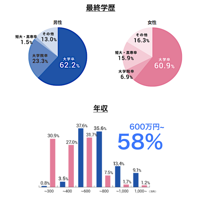 結婚相談所に集まる人の特徴