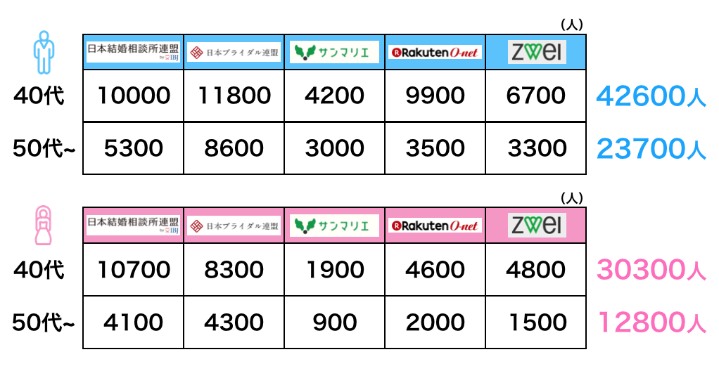 結婚相談所の会員数