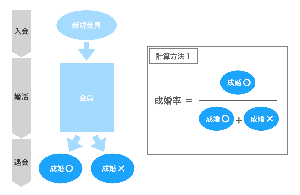 結婚相談所の実力が1番よくわかる計算方法