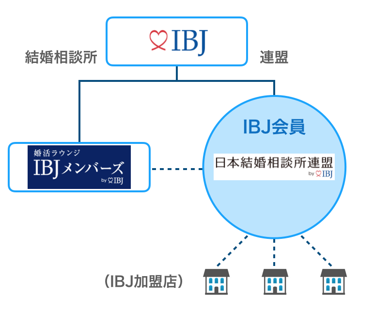 IBJメンバーズの結婚相談所・連盟