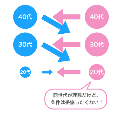 結婚相談所でよく起こっていること