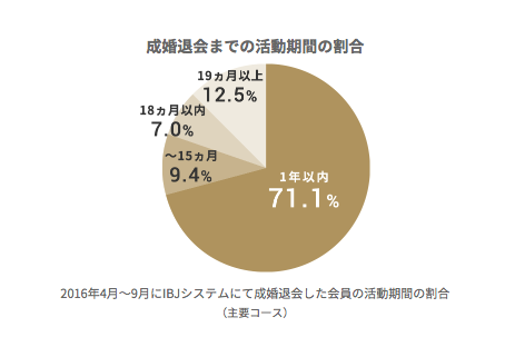 IBJメンバーズ「成婚退会までの活動期間の割合」