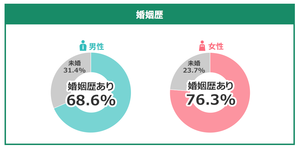 楽天オーネットの会員の婚姻歴