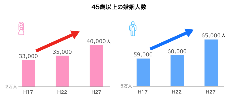 45歳以上の婚姻人数