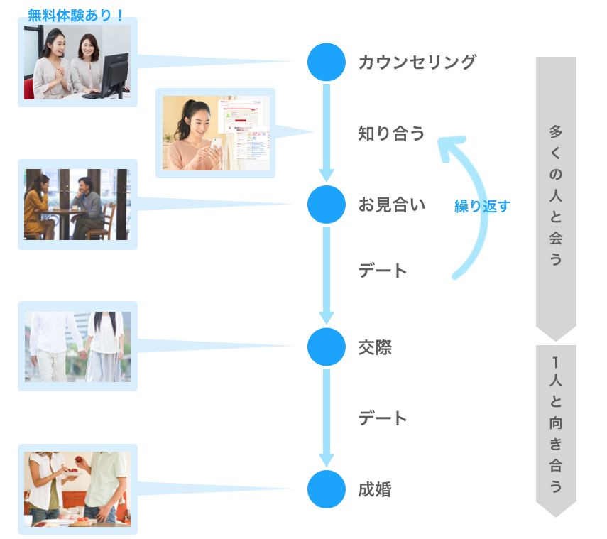 楽天オーネットの婚活の流れ