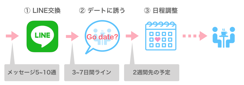 LINE交換からデートまでの流れ