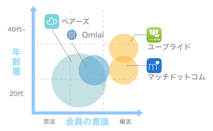マッチングアプリの真剣度・年齢層の比較