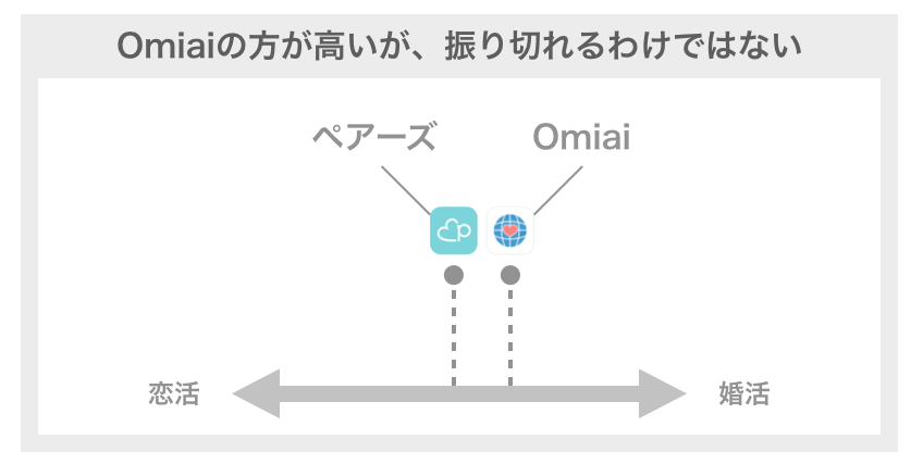 ペアーズとOmiaiの特徴