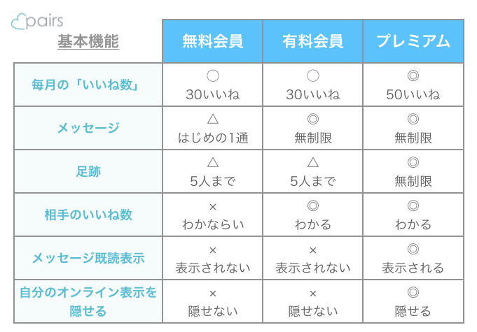 ペアーズ基本機能