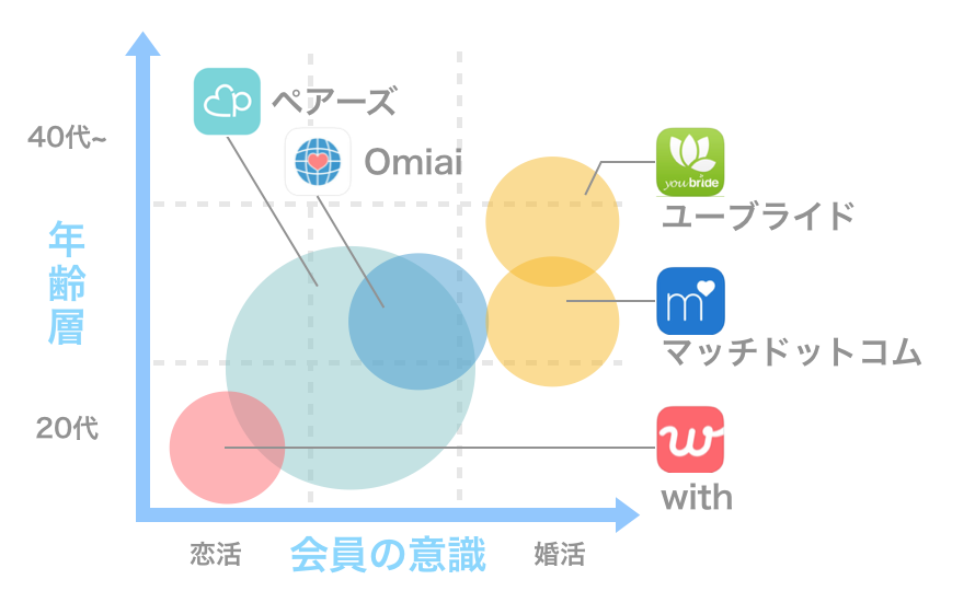 他におすすめなマッチングアプリ